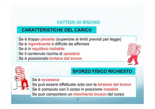13
Se è troppo pesante (superiore ai limiti previsti per legge)
Se è ingombrante o difficile da afferrare
Se è in equilibrio instabile
Se il contenuto rischia di spostarsi
Se è posizionato lontano dal tronco
CARATTERISTICHE DEL CARICO
Se è eccessivo
Se può essere effettuato solo con la torsione del tronco
Se è compiuto con il corpo in posizione instabile
Se può comportare un movimento brusco del corpo
SFORZO FISICO RICHIESTO
FATTORI	
  DI	
  RISCHIO	
  
	
  
 