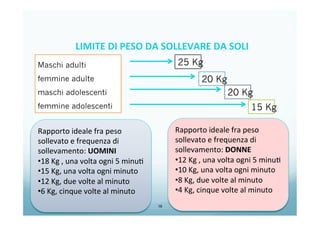 LIMITE	
  DI	
  PESO	
  DA	
  SOLLEVARE	
  DA	
  SOLI	
  
	
  
16
Maschi adulti
femmine adulte
maschi adolescenti
femmine adolescenti
25 Kg
20 Kg
20 Kg
15 Kg
Rapporto	
  ideale	
  fra	
  peso	
  
sollevato	
  e	
  frequenza	
  di	
  
sollevamento:	
  UOMINI	
  
• 18	
  Kg	
  ,	
  una	
  volta	
  ogni	
  5	
  minu0	
  
• 15	
  Kg,	
  una	
  volta	
  ogni	
  minuto	
  
• 12	
  Kg,	
  due	
  volte	
  al	
  minuto	
  
• 6	
  Kg,	
  cinque	
  volte	
  al	
  minuto	
  
Rapporto	
  ideale	
  fra	
  peso	
  
sollevato	
  e	
  frequenza	
  di	
  
sollevamento:	
  DONNE	
  
• 12	
  Kg	
  ,	
  una	
  volta	
  ogni	
  5	
  minu0	
  
• 10	
  Kg,	
  una	
  volta	
  ogni	
  minuto	
  
• 8	
  Kg,	
  due	
  volte	
  al	
  minuto	
  
• 4	
  Kg,	
  cinque	
  volte	
  al	
  minuto	
  
 