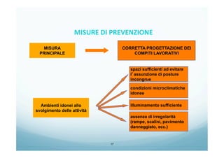 17
MISURA
PRINCIPALE
CORRETTA PROGETTAZIONE DEI
COMPITI LAVORATIVI
Ambienti idonei allo
svolgimento delle attività
spazi sufficienti ad evitare
l’assunzione di posture
incongrue
condizioni microclimatiche
idonee
assenza di irregolarità
(rampe, scalini, pavimento
danneggiato, ecc.)
illuminamento sufficiente
MISURE	
  DI	
  PREVENZIONE	
  
	
  
 