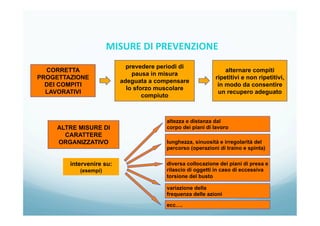 CORRETTA
PROGETTAZIONE
DEI COMPITI
LAVORATIVI
intervenire su:
(esempi)
ALTRE MISURE DI
CARATTERE
ORGANIZZATIVO
altezza e distanza dal
corpo dei piani di lavoro
lunghezza, sinuosità e irregolarità del
percorso (operazioni di traino e spinta)
ecc….
prevedere periodi di
pausa in misura
adeguata a compensare
lo sforzo muscolare
compiuto
alternare compiti
ripetitivi e non ripetitivi,
in modo da consentire
un recupero adeguato
diversa collocazione dei piani di presa e
rilascio di oggetti in caso di eccessiva
torsione del busto
variazione della
frequenza delle azioni
MISURE	
  DI	
  PREVENZIONE	
  
	
  
 