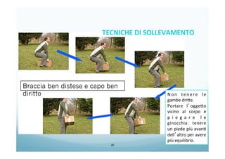 20
Braccia ben distese e capo ben
diritto Non	
   tenere	
   le	
  
gambe	
  dri/e.	
  
Portare	
   l’ogge/o	
  
vicino	
   al	
   corpo	
   e	
  
p i e g a r e 	
   l e	
  
ginocchia:	
   tenere	
  
un	
  piede	
  più	
  avan0	
  
dell’altro	
  per	
  avere	
  
più	
  equilibrio.	
  
TECNICHE	
  DI	
  SOLLEVAMENTO	
  
	
  
 