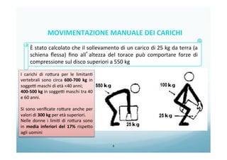 5
È	
  stato	
  calcolato	
  che	
  il	
  sollevamento	
  di	
  un	
  carico	
  di	
  25	
  kg	
  da	
  terra	
  (a	
  
schiena	
   ﬂessa)	
   ﬁno	
   all’altezza	
   del	
   torace	
   può	
   comportare	
   forze	
   di	
  
compressione	
  sul	
  disco	
  superiori	
  a	
  550	
  kg	
  
I	
   carichi	
   di	
   ro/ura	
   per	
   le	
   limitan0	
  
vertebrali	
   sono	
   circa	
   600-­‐700	
   kg	
   in	
  
soggeC	
  maschi	
  di	
  età	
  <40	
  anni;	
  
400-­‐500	
  kg	
  in	
  soggeC	
  maschi	
  tra	
  40	
  
e	
  60	
  anni.	
  
	
  
Si	
  sono	
  veriﬁcate	
  ro/ure	
  anche	
  per	
  
valori	
  di	
  300	
  kg	
  per	
  età	
  superiori.	
  
Nelle	
   donne	
   i	
   limi0	
   di	
   ro/ura	
   sono	
  
in	
   media	
   inferiori	
   del	
   17%	
   rispe/o	
  
agli	
  uomini	
  
MOVIMENTAZIONE	
  MANUALE	
  DEI	
  CARICHI	
  
 