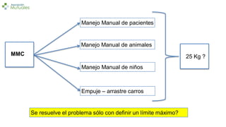 MMC
Manejo Manual de pacientes
Manejo Manual de animales
Manejo Manual de niños
Empuje – arrastre carros
25 Kg ?
Se resuelve el problema sólo con definir un límite máximo?
 