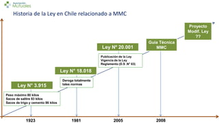 Historia de la Ley en Chile relacionado a MMC
Peso máximo 80 kilos
Sacos de salitre 83 kilos
Sacos de trigo y cemento 86 kilos
Deroga totalmente
tales normas
1923 1981
Ley N° 3.915
Ley N° 18.018
2005
Publicación de la Ley
Vigencia de la Ley
Reglamento (D.S .N° 63)
Ley Nº 20.001
Guía Técnica
MMC
2008
Proyecto
Modif. Ley
??
 
