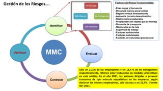 25
Gestión de los Riesgos….
MMC
Identificar
Evaluar
Controlar
Verificar
Factores de Riesgo Fundamentales:
-Peso carga y frecuencia
-Distancia manos-zona lumbar
-Región vertical levantamiento
-Asimetría (torsión-lateralización)
-Restricciones posturales
-Propiedades del objeto que se maneja
-Distancia de transporte
-Obstáculos en la ruta
-Superficie de trabajo
-Factores ambientales
-Factores individuales
-Factores de naturaleza psicosocial
Sólo un 21,5% de los empleadores y un 18,4 % de los trabajadores
respectivamente, refieren estar trabajando en medidas preventivas
en este ámbito. En el año 2011, las acciones dirigidas a prevenir
trastornos de tipo músculo esqueléticos en las empresas, según
declaran los mismos empleadores, solo alcanza a un 21,7%. (Fuente
ISP, 2011)
 