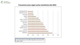 Frecuencia casos según sector económico año 2014
Casos declarados por cada 1000 trabajadores empresas ACHS
Fuente : ACHS
 