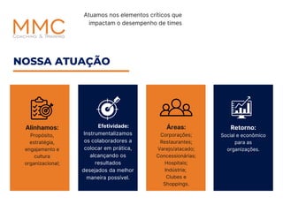 Atuamos nos elementos críticos que
impactam o desempenho de times
Alinhamos:​
Propósito,
estratégia,
engajamento e
cultura
organizacional;
Efetividade:​
Instrumentalizamos
os colaboradores a
colocar em prática,
alcançando os
resultados
desejados da melhor
maneira possível.
Retorno:​
Social e econômico
para as
organizações.
Áreas:​
Corporações;
Restaurantes;
Varejo/atacado;
Concessionárias;
Hospitais;
Indústria; ​
Clubes e
Shoppings.
NOSSA ATUAÇÃO
 