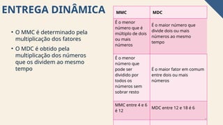 ENTREGA DINÂMICA
• O MMC é determinado pela
multiplicação dos fatores
• O MDC é obtido pela
multiplicação dos números
que os dividem ao mesmo
tempo
MMC MDC
É o menor
número que é
múltiplo de dois
ou mais
números
É o maior número que
divide dois ou mais
números ao mesmo
tempo
É o menor
número que
pode ser
dividido por
todos os
números sem
sobrar resto
É o maior fator em comum
entre dois ou mais
números
MMC entre 4 e 6
é 12
MDC entre 12 e 18 é 6
10
 