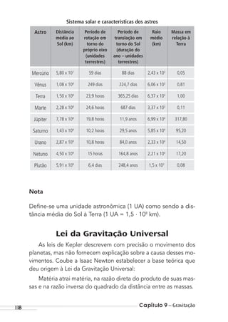 Capítulo 9 – Gravitação118
Sistema solar e características dos astros
Astro Distância
média ao
Sol (km)
Período de
rotação em
torno do
próprio eixo
(unidades
terrestres)
Período de
translação em
torno do Sol
(duração do
ano – unidades
terrestres)
Raio
médio
(km)
Massa em
relação à
Terra
Mercúrio 5,80 x 107
59 dias 88 dias 2,43 x 103
0,05
Vênus 1,08 x 108
249 dias 224,7 dias 6,06 x 103
0,81
Terra 1,50 x 108
23,9 horas 365,25 dias 6,37 x 103
1,00
Marte 2,28 x 108
24,6 horas 687 dias 3,37 x 103
0,11
Júpiter 7,78 x 108
19,8 horas 11,9 anos 6,99 x 104
317,80
Saturno 1,43 x 109
10,2 horas 29,5 anos 5,85 x 104
95,20
Urano 2,87 x 109
10,8 horas 84,0 anos 2,33 x 104
14,50
Netuno 4,50 x 109
15 horas 164,8 anos 2,21 x 104
17,20
Plutão 5,91 x 109
6,4 dias 248,4 anos 1,5 x 103
0,08
Nota
Deﬁne-se uma unidade astronômica (1 UA) como sendo a dis-
tância média do Sol à Terra (1 UA = 1,5 . 108
km).
Lei da Gravitação Universal
As leis de Kepler descrevem com precisão o movimento dos
planetas, mas não fornecem explicação sobre a causa desses mo-
vimentos. Coube a Isaac Newton estabelecer a base teórica que
deu origem à Lei da Gravitação Universal:
Matéria atrai matéria, na razão direta do produto de suas mas-
sas e na razão inversa do quadrado da distância entre as massas.
MC de Fisica_prova4.indd 118 29/03/2012 16:36:22
 