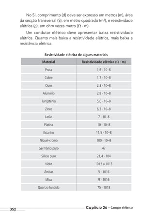 Capítulo 26 – Campo elétrico352
No SI, comprimento (d) deve ser expresso em metros (m), área
da secção transversal (S), em metro quadrado (m²), e resistividade
elétrica ( ), em ohm vezes metro ( . m).
Um condutor elétrico deve apresentar baixa resistividade
elétrica. Quanto mais baixa a resistividade elétrica, mais baixa a
resistência elétrica.
Resistividade elétrica de alguns materiais
Material Resistividade elétrica ( . m)
Prata 1,6 . 10–8
Cobre 1,7 . 10–8
Ouro 2,3 . 10–8
Alumínio 2,8 . 10–8
Tungstênio 5,6 . 10–8
Zinco 6,3 . 10–8
Latão 7 . 10–8
Platina 10 . 10–8
Estanho 11,5 . 10–8
Níquel-cromo 100 . 10–8
Germânio puro 47
Silício puro 21,4 . 104
Vidro 1012 a 1013
Âmbar 5 . 1016
Mica 9 . 1016
Quartzo fundido 75 . 1018
MC de Fisica_prova4.indd 352 29/03/2012 16:38:30
 