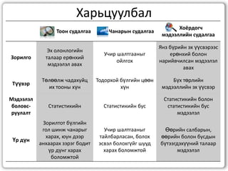 Харьцуулбал
                                                                 Хоёрдогч
                 Тоон судалгаа        Чанарын судалгаа
                                                           мэдээллийн судалгаа

                                                          Янз бүрийн эх үүсвэрээс
              Эх олонлогийн
                                     Учир шалтгааныг          ерөнхий болон
Зорилго      талаар ерөнхий
                                          ойлгох          нарийвчилсан мэдээлэл
              мэдээлэл авах
                                                                   авах

            Төлөөлж чадахуйц      Тодорхой бүлгийн цөөн        Бүх төрлийн
 Түүвэр
              их тооны хүн                 хүн             мэдээллийн эх үүсвэр

Мэдээлэл                                                   Статистикийн болон
боловс-       Статистикийн          Статистикийн бус        статистикийн бус
руулалт                                                         мэдээлэл
            Зорилтот бүлгийн
            гол шинж чанарыг         Учир шалтгааныг        Өөрийн салбарын,
             харах, юун дээр       тайлбарласан, болох    өөрийн болон бусдын
 Үр дүн
           анхаарах зэрэг бодит    эсвэл болохгүйг шууд   бүтээгдэхүүний талаар
              үр дүнг харах          харах боломжтой             мэдээлэл
               боломжтой
 