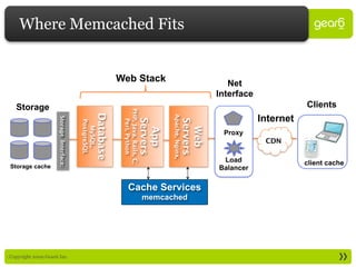 Where Memcached Fits


                                                                    Web Stack                                                       Net
                                                                                                                                 Interface
    Storage                                                                                                                                             Clients

                                                                     PHP, Java, Rails, C,
                                                                                                                                             Internet
                                                         Database




                                                                                                      Apache, Nginx,
                       Storage Interface:




                                                                                            Servers



                                                                                                                       Servers
                                                                       Perl, Python
                                            PostgreSQL
                                              MySQL,




                                                                                                                        Web
                                                                                              App
                                                                                                                                  Proxy
                                                                                                                                              CDN

                                                                                                                                  Load                  client cache
 Storage cache                                                                                                                   Balancer

                                                                          Cache Services
                                                                                            memcached




: Copyright 2009 Gear6 Inc.
 
