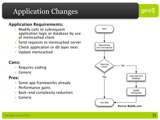 Application Changes
     Application Requirements:
           » Modify calls to subsequent
             application logic or database by use
             of memcached client
           » Send requests to memcached server
           » Check application or db layer next
           » Update memcached

     Cons:
           » Requires coding
           » Generic
     Pros:
           »   Some app frameworks already
           »   Performance gains
           »   Back-end complexity reduction
           »   Generic

                                                    Source: MySQL.com


: Copyright 2009 Gear6 Inc.
 