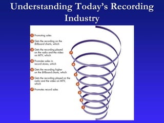 Understanding Today’s Recording
Industry
 