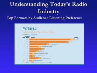 Understanding Today’s Radio
Industry
Top Formats by Audience Listening Preference
 