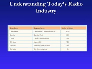 Understanding Today’s Radio
Industry
 