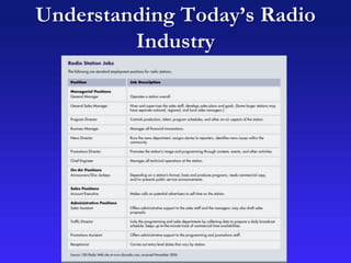 Understanding Today’s Radio
Industry
 