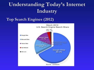 Understanding Today’s Internet
Industry
Top Search Engines (2012)
 
