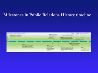 Milestones in Public Relations History timeline
 
