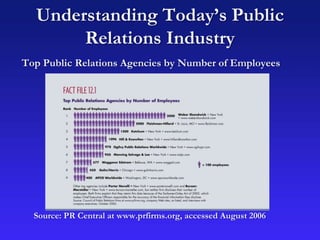 Understanding Today’s Public
Relations Industry
Top Public Relations Agencies by Number of Employees
Source: PR Central at www.prfirms.org, accessed August 2006
 