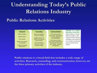 Understanding Today’s Public
Relations Industry
Public Relations Activities
Public relations is a broad field that includes a wide range of
activities. Research, counseling, and communication, however, are
the three primary activities of the industry.
 