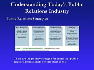 Understanding Today’s Public
Relations Industry
Public Relations Strategies
These are the primary strategic functions that public
relations professionals perform their clients.
 