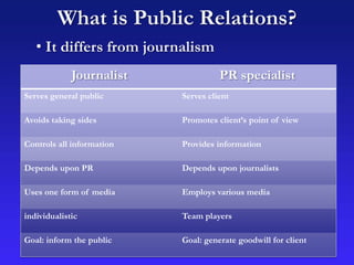 What is Public Relations?
Journalist PR specialist
Serves general public Serves client
Avoids taking sides Promotes client’s point of view
Controls all information Provides information
Depends upon PR Depends upon journalists
Uses one form of media Employs various media
individualistic Team players
Goal: inform the public Goal: generate goodwill for client
• It differs from journalism
 