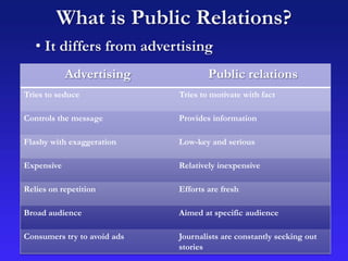 What is Public Relations?
Advertising Public relations
Tries to seduce Tries to motivate with fact
Controls the message Provides information
Flashy with exaggeration Low-key and serious
Expensive Relatively inexpensive
Relies on repetition Efforts are fresh
Broad audience Aimed at specific audience
Consumers try to avoid ads Journalists are constantly seeking out
stories
• It differs from advertising
 