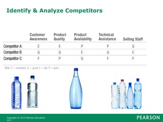 Identify & Analyze Competitors
Copyright © 2012 Pearson Education
10-7
 