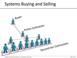 Copyright © 2012 Pearson Education, Inc. Publishing as Prentice Hall Slide 11 of 27
Systems Buying and Selling
 