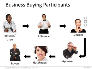Copyright © 2012 Pearson Education, Inc. Publishing as Prentice Hall Slide 12 of 27
Business Buying Participants
Influencer
Buyers Gatekeeper
Decider
Initiator/
Users
Approver
 