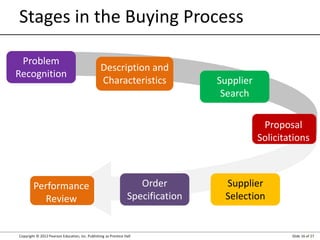 Copyright © 2012 Pearson Education, Inc. Publishing as Prentice Hall Slide 16 of 27
Stages in the Buying Process
Problem
Recognition
Description and
Characteristics Supplier
Search
Proposal
Solicitations
Supplier
Selection
Order
Specification
Performance
Review
 