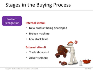 Copyright © 2012 Pearson Education, Inc. Publishing as Prentice Hall Slide 17 of 27
Stages in the Buying Process
Problem
Recognition Internal stimuli
• New product being developed
• Broken machine
• Low stock level
External stimuli
• Trade show visit
• Advertisement
 