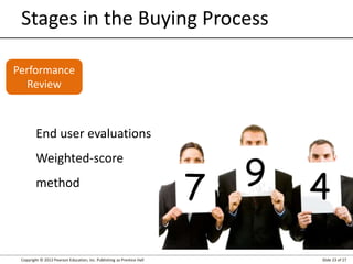 Copyright © 2012 Pearson Education, Inc. Publishing as Prentice Hall Slide 23 of 27
Stages in the Buying Process
End user evaluations
Weighted-score
method
Performance
Review
7 9 4
 