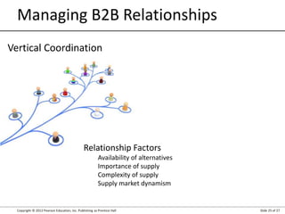 Copyright © 2012 Pearson Education, Inc. Publishing as Prentice Hall Slide 25 of 27
Managing B2B Relationships
Vertical Coordination
Relationship Factors
Availability of alternatives
Importance of supply
Complexity of supply
Supply market dynamism
 