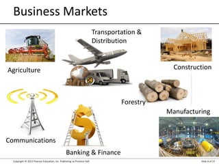 Copyright © 2012 Pearson Education, Inc. Publishing as Prentice Hall Slide 6 of 27
Business Markets
Agriculture
Communications
Banking & Finance
Transportation &
Distribution
Construction
Forestry
Manufacturing
 