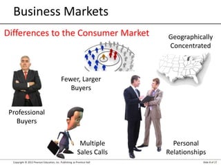 Copyright © 2012 Pearson Education, Inc. Publishing as Prentice Hall Slide 8 of 27
Business Markets
Professional
Buyers
Geographically
Concentrated
Multiple
Sales Calls
Differences to the Consumer Market
Personal
Relationships
Fewer, Larger
Buyers
 