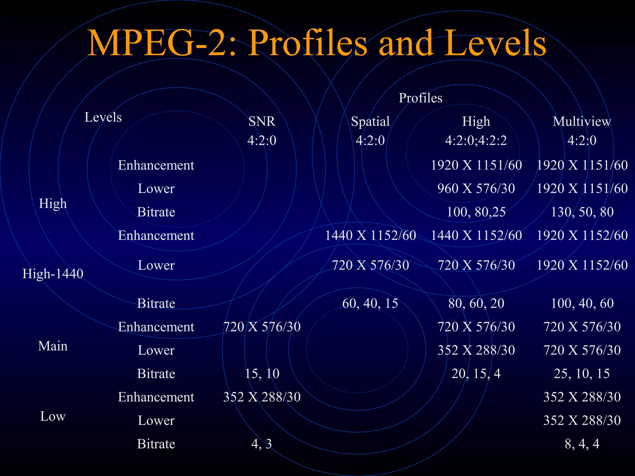 MPEG-2: Profiles and Levels
Levels
Profiles
SNR
4:2:0
Spatial
4:2:0
High
4:2:0;4:2:2
Multiview
4:2:0
High
Enhancement 1920 X 1151/60 1920 X 1151/60
Lower 960 X 576/30 1920 X 1151/60
Bitrate 100, 80,25 130, 50, 80
High-1440
Enhancement 1440 X 1152/60 1440 X 1152/60 1920 X 1152/60
Lower 720 X 576/30 720 X 576/30 1920 X 1152/60
Bitrate 60, 40, 15 80, 60, 20 100, 40, 60
Main
Enhancement 720 X 576/30 720 X 576/30 720 X 576/30
Lower 352 X 288/30 720 X 576/30
Bitrate 15, 10 20, 15, 4 25, 10, 15
Low
Enhancement 352 X 288/30 352 X 288/30
Lower 352 X 288/30
Bitrate 4, 3 8, 4, 4
 