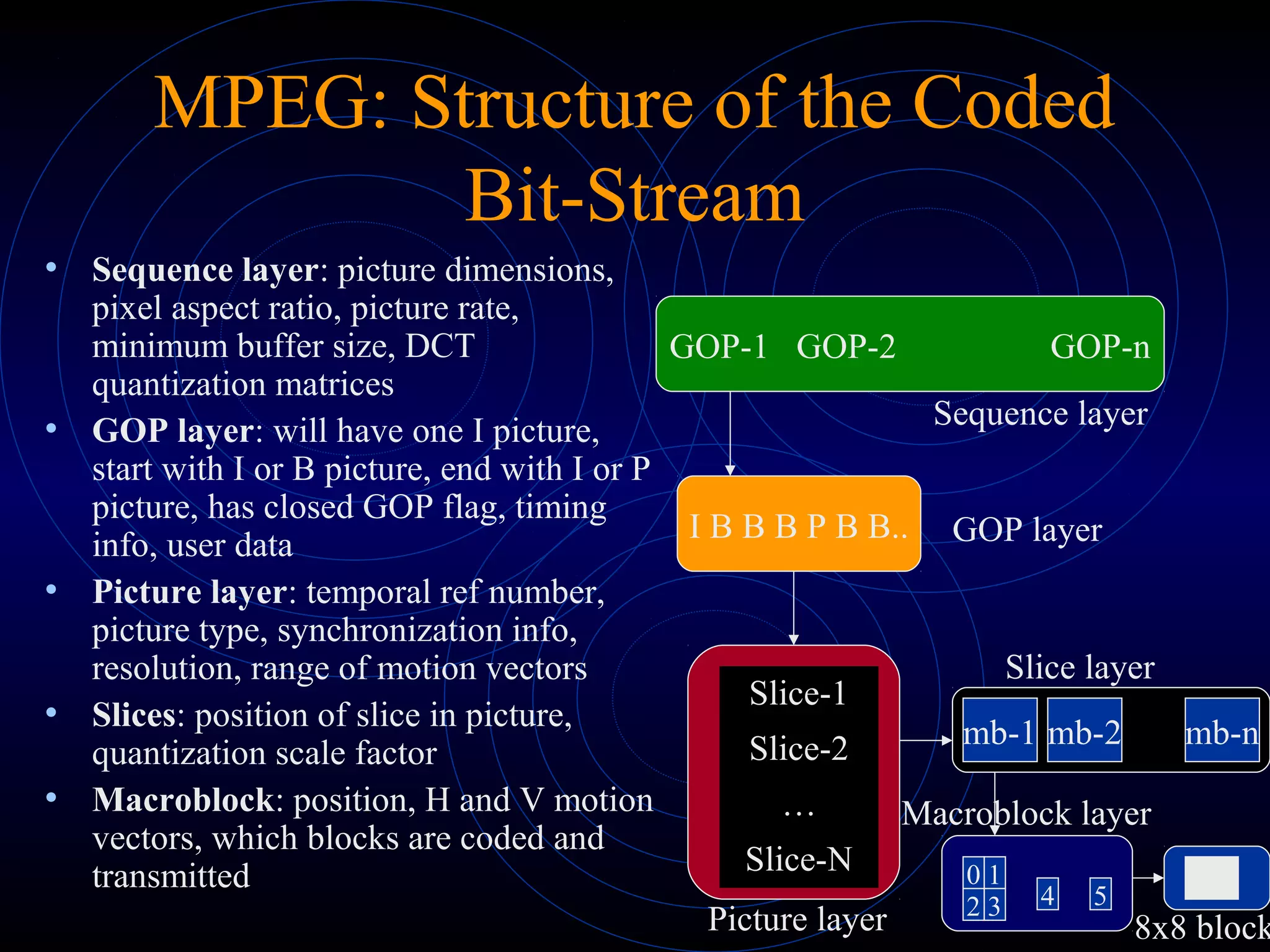 MPEG: Structure of the Coded
Bit-Stream
• Sequence layer: picture dimensions,
pixel aspect ratio, picture rate,
minimum buffer size, DCT
quantization matrices
• GOP layer: will have one I picture,
start with I or B picture, end with I or P
picture, has closed GOP flag, timing
info, user data
• Picture layer: temporal ref number,
picture type, synchronization info,
resolution, range of motion vectors
• Slices: position of slice in picture,
quantization scale factor
• Macroblock: position, H and V motion
vectors, which blocks are coded and
transmitted
GOP-1 GOP-2 GOP-n
I B B B P B B..
Slice-1
Slice-2
…
Slice-N
mb-1 mb-2 mb-n
0 1
2 3 4 5
Sequence layer
GOP layer
Picture layer
Slice layer
Macroblock layer
8x8 block
 