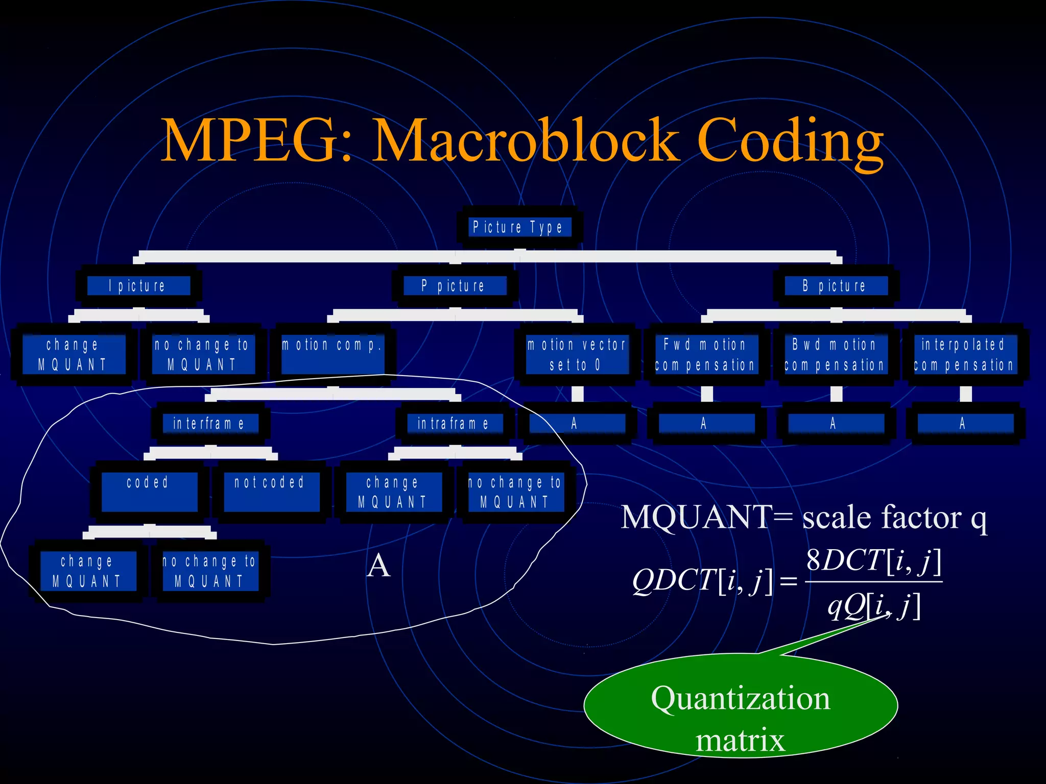 MPEG: Macroblock Coding
c h a n g e
M Q U A N T
n o c h a n g e t o
M Q U A N T
I p ic t u r e
c h a n g e
M Q U A N T
n o c h a n g e t o
M Q U A N T
c o d e d n o t c o d e d
in t e r fr a m e
c h a n g e
M Q U A N T
n o c h a n g e t o
M Q U A N T
in t r a fr a m e
m o t io n c o m p .
A
m o t io n v e c t o r
s e t t o 0
P p ic t u r e
A
F w d m o t io n
c o m p e n s a t io n
A
B w d m o t io n
c o m p e n s a t io n
A
in t e r p o la t e d
c o m p e n s a t io n
B p ic t u r e
P ic t u r e T y p e
A
MQUANT= scale factor q
],[
],[8
],[
jiqQ
jiDCT
jiQDCT =
Quantization
matrix
 