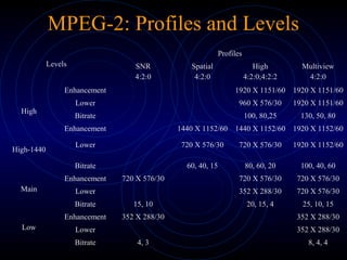 MPEG-2: Profiles and Levels
Levels
Profiles
SNR
4:2:0
Spatial
4:2:0
High
4:2:0;4:2:2
Multiview
4:2:0
High
Enhancement 1920 X 1151/60 1920 X 1151/60
Lower 960 X 576/30 1920 X 1151/60
Bitrate 100, 80,25 130, 50, 80
High-1440
Enhancement 1440 X 1152/60 1440 X 1152/60 1920 X 1152/60
Lower 720 X 576/30 720 X 576/30 1920 X 1152/60
Bitrate 60, 40, 15 80, 60, 20 100, 40, 60
Main
Enhancement 720 X 576/30 720 X 576/30 720 X 576/30
Lower 352 X 288/30 720 X 576/30
Bitrate 15, 10 20, 15, 4 25, 10, 15
Low
Enhancement 352 X 288/30 352 X 288/30
Lower 352 X 288/30
Bitrate 4, 3 8, 4, 4
 