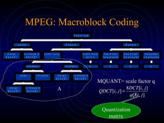 MPEG: Macroblock Coding
c h a n g e
M Q U A N T
n o c h a n g e t o
M Q U A N T
I p ic t u r e
c h a n g e
M Q U A N T
n o c h a n g e t o
M Q U A N T
c o d e d n o t c o d e d
in t e r fr a m e
c h a n g e
M Q U A N T
n o c h a n g e t o
M Q U A N T
in t r a fr a m e
m o t io n c o m p .
A
m o t io n v e c t o r
s e t t o 0
P p ic t u r e
A
F w d m o t io n
c o m p e n s a t io n
A
B w d m o t io n
c o m p e n s a t io n
A
in t e r p o la t e d
c o m p e n s a t io n
B p ic t u r e
P ic t u r e T y p e
A
MQUANT= scale factor q
],[
],[8
],[
jiqQ
jiDCT
jiQDCT =
Quantization
matrix
 