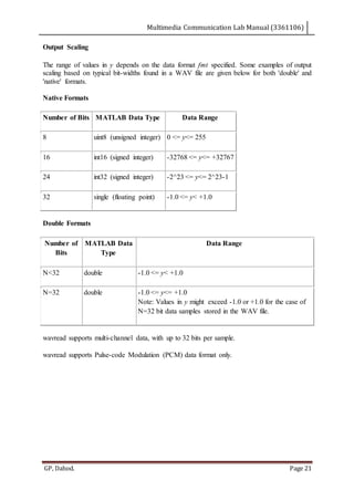Multimedia Communication Lab Manual (3361106)
GP, Dahod. Page 21
Output Scaling
The range of values in y depends on the data format fmt specified. Some examples of output
scaling based on typical bit-widths found in a WAV file are given below for both 'double' and
'native' formats.
Native Formats
Number of Bits MATLAB Data Type Data Range
8 uint8 (unsigned integer) 0 <= y<= 255
16 int16 (signed integer) -32768 <= y<= +32767
24 int32 (signed integer) -2^23 <= y<= 2^23-1
32 single (floating point) -1.0 <= y< +1.0
Double Formats
Number of
Bits
MATLAB Data
Type
Data Range
N<32 double -1.0 <= y< +1.0
N=32 double -1.0 <= y<= +1.0
Note: Values in y might exceed -1.0 or +1.0 for the case of
N=32 bit data samples stored in the WAV file.
wavread supports multi-channel data, with up to 32 bits per sample.
wavread supports Pulse-code Modulation (PCM) data format only.
 