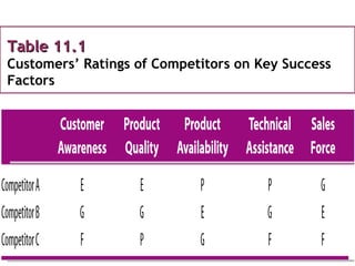 Table 11.1Table 11.1
Customers’ Ratings of Competitors on Key Success
Factors
 