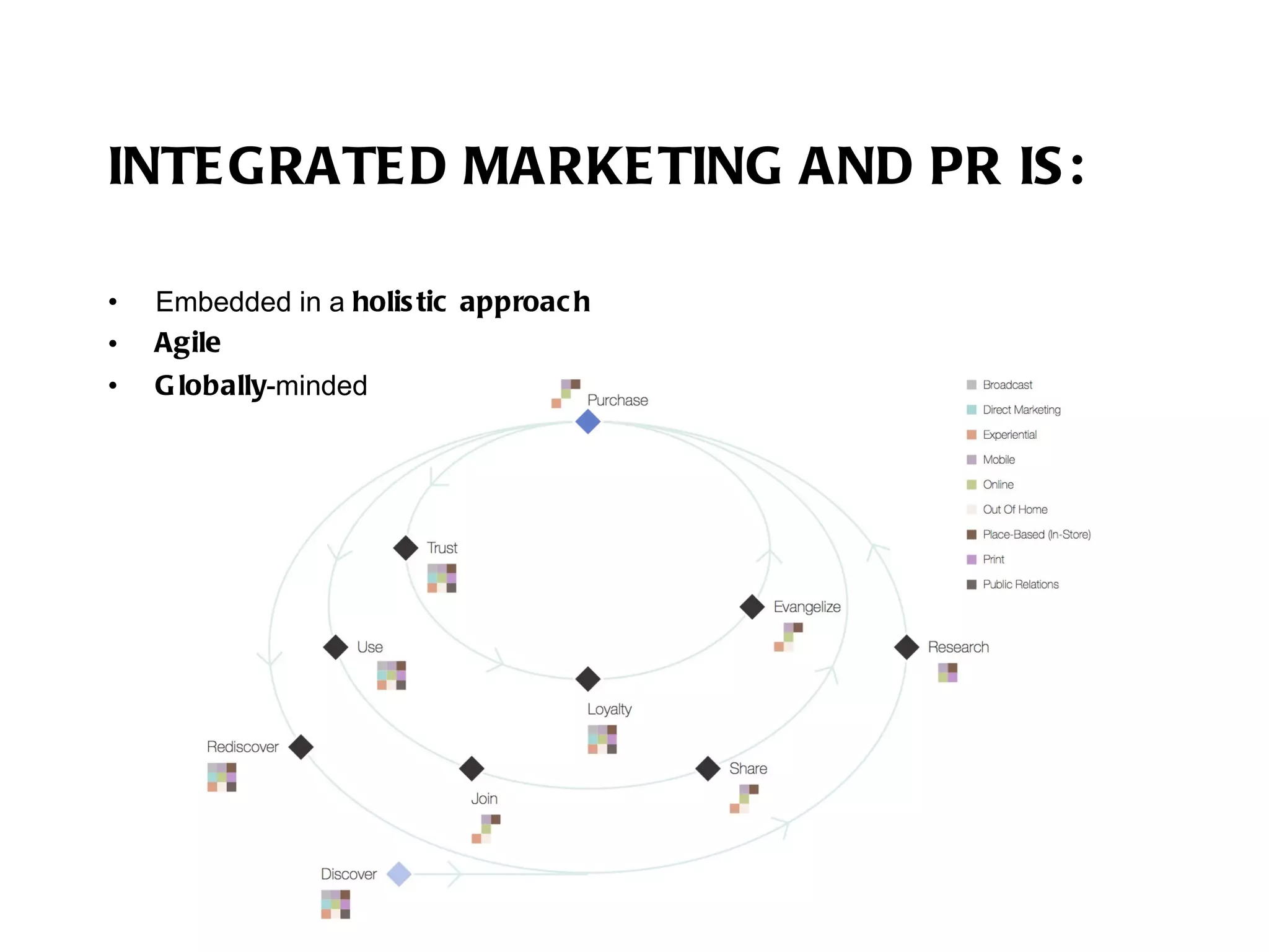 INTEGRATED MARKETING AND PR IS: Embedded in a  holistic approach Agile Globally -minded 