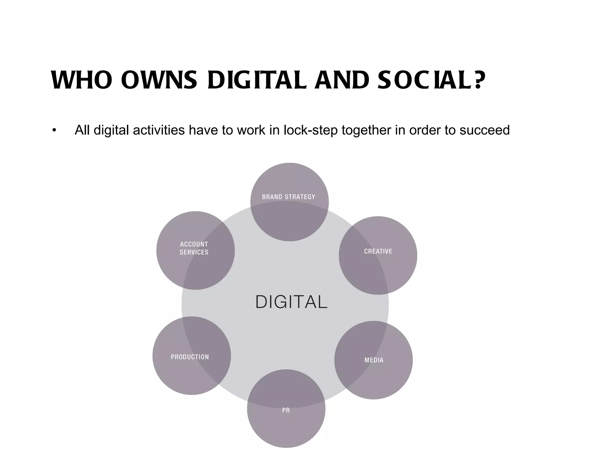 WHO OWNS DIGITAL AND SOCIAL? All digital activities have to work in lock-step together in order to succeed 