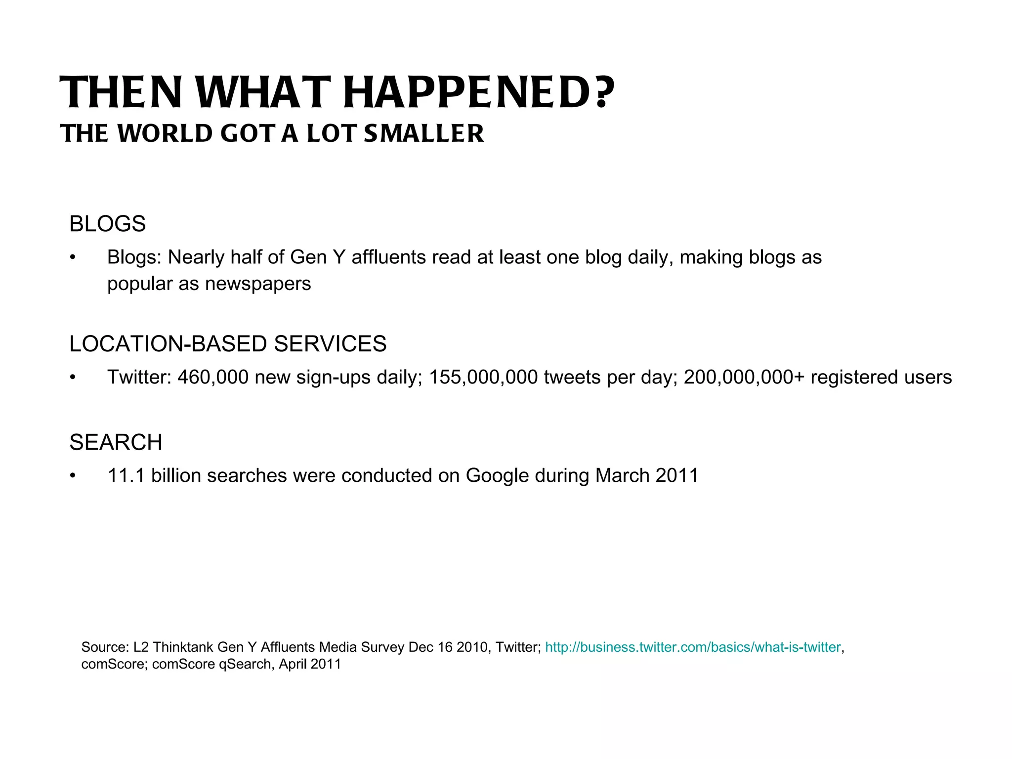 BLOGS Blogs: Nearly half of Gen Y affluents read at least one blog daily, making blogs as  popular as newspapers LOCATION-BASED SERVICES Twitter: 460,000 new sign-ups daily; 155,000,000 tweets per day; 200,000,000+ registered users  SEARCH 11.1 billion searches were conducted on Google during March 2011 THEN WHAT HAPPENED? THE WORLD GOT A LOT SMALLER Source: L2 Thinktank Gen Y Affluents Media Survey Dec 16 2010, Twitter;  http://business.twitter.com/basics/what-is-twitter ,  comScore; comScore qSearch, April 2011 
