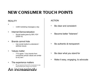 NEW CONSUMER TOUCH POINTS REALITY  3,000 marketing messages a day Internet Democratization Social media grew by 56% YOY (2009-10)  Brands cannot hide Use social media to understand / address issues  Values matter 71% agree: “I buy brands from companies whose values are similar to my own.” The experience matters A  bad experience forced 22% of consumers to stop doing business with a brand in Q3, Q4 2010 An increasingly cluttered, fragmented world ACTION Be clear and consistent  Become better “listeners” Be authentic & transparent Be clear what you stand for Make it easy, engaging, to advocate 