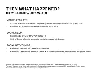 MOBILE & TABLETS 9 out of 10 Americans have a cell phone (half will be using a smartphone by end of 2011 Expected 800% increase in tablet ownership 2010-2015  SOCIAL MEDIA Social media grew by 56% YOY (2009-10)  63% of Gen Y affluents use social media to engage with brands SOCIAL NETWORKING Facebook: has over 550,000,000 active users  Facebook: Users share 30 billion pieces + of content (web links, news stories, etc.) each month THEN WHAT HAPPENED? THE WORLD GOT A LOT SMALLER Sources: The Nielsen Company; Nielsen Wire, March 2010, L2 Thinktank Gen Y Affluents Media Survey Dec 16 2010,  Forrester, “Welcome to the Era of Agile commerce,” , Social media access measure, comScore 2010 Mobile Year in Review report,  Facebook Statistics; http://www.facebook.com/press/info.php?statistics 