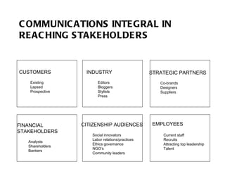 COMMUNICATIONS INTEGRAL IN REACHING STAKEHOLDERS CUSTOMERS Existing Lapsed Prospective INDUSTRY Editors  Bloggers  Stylists Press STRATEGIC PARTNERS Co-brands Designers Suppliers FINANCIAL  STAKEHOLDERS Analysts Shareholders Bankers CITIZENSHIP AUDIENCES Social innovators Labor relations/practices Ethics governance NGO’s Community leaders EMPLOYEES Current staff Recruits Attracting top leadership Talent 